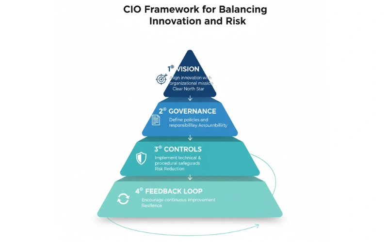 Visual infographic showing a four-layer CIO governance framework with layers labeled Vision, Governance, Controls, and Feedback Loop — illustrating how innovation aligns with accountability, risk reduction, and continuous improvement.