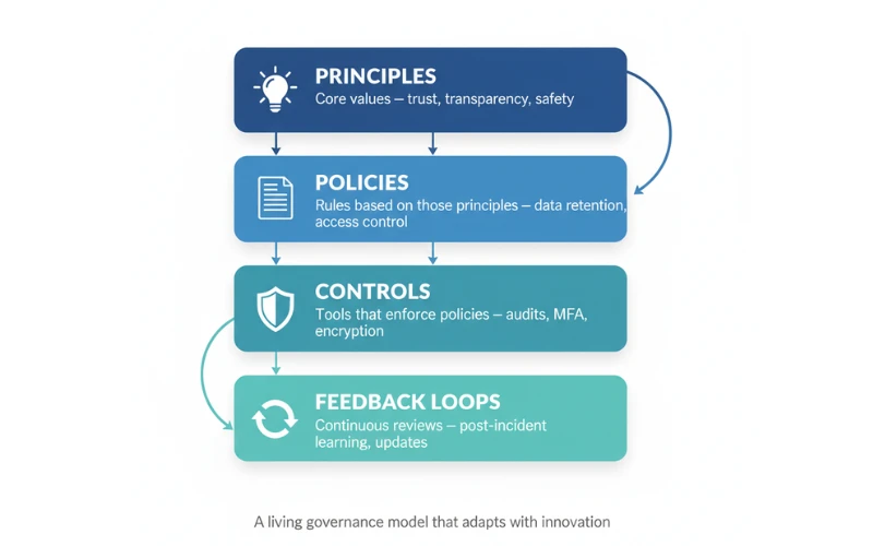“Four-layer CIO governance framework illustrating principles, policies, controls, and feedback loops that create an adaptive innovation model.”